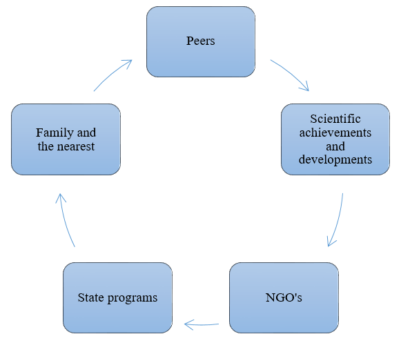 Scheme of interaction in the formation of media culture